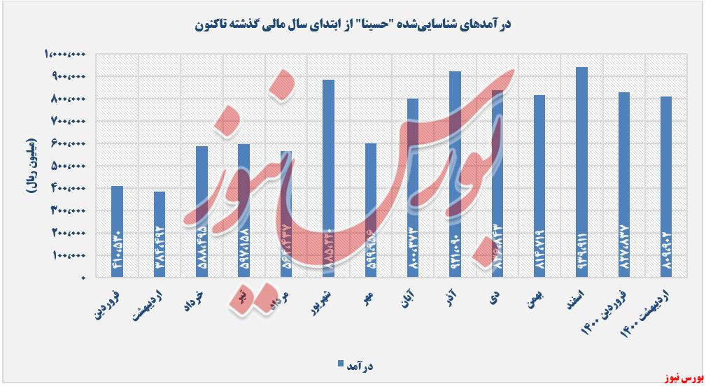 روند درآمدهای حسینا+بورس نیوز