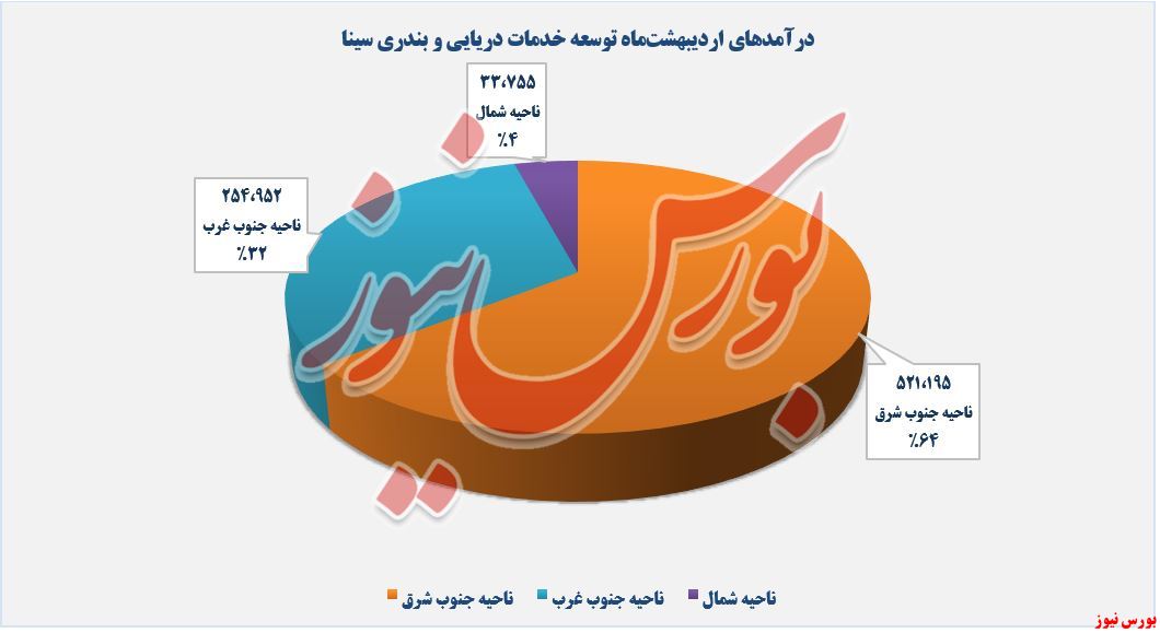 درآمدهای اردیبهشت حسینا+بورس نیوز