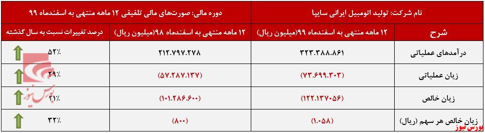 کاهش ۳۲ ارزش درصدی هر سهم سایپا+بورس نیوز