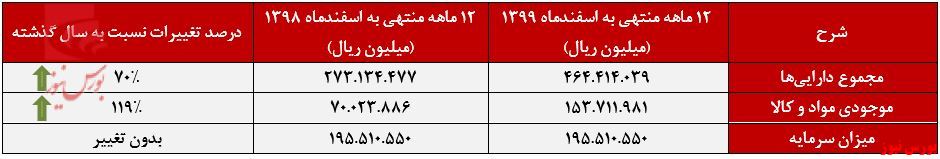 صورت وضعیت سایپا+بورس نیوز