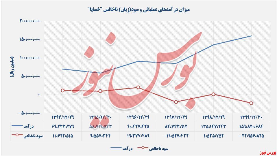 درآمدهای عملیاتی سایپا+بورس نیوز