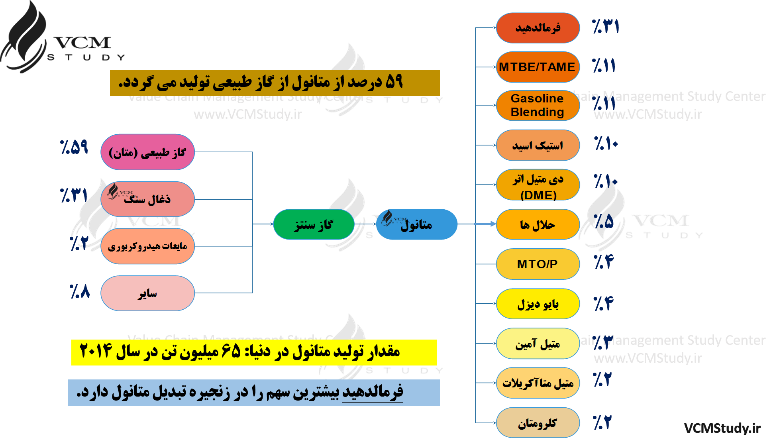 تحلیل صنعت متانول