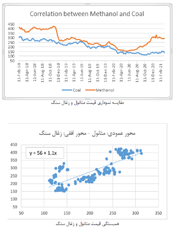 تحلیل صنعت متانول