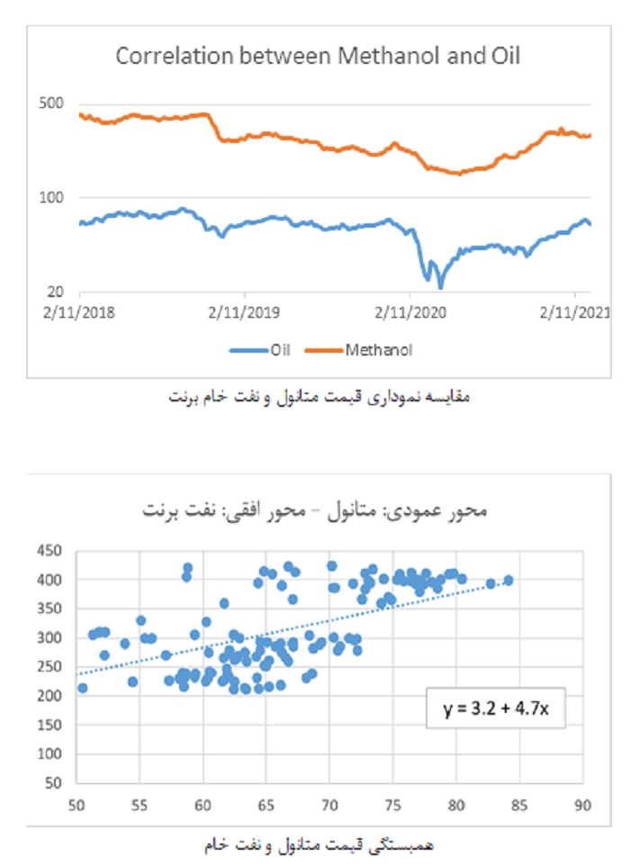 تحلیل صنعت متانول