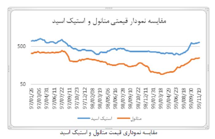 تحلیل صنعت متانول