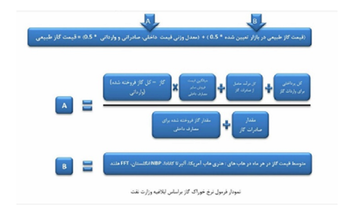 تحلیل صنعت متانول