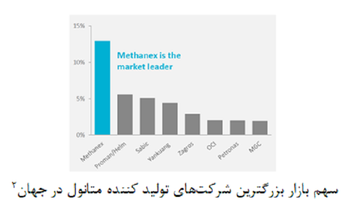 تحلیل صنعت متانول