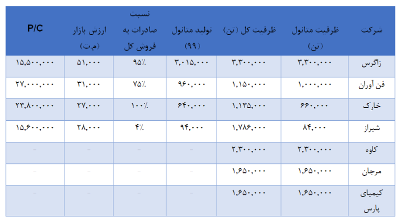 تحلیل صنعت متانول