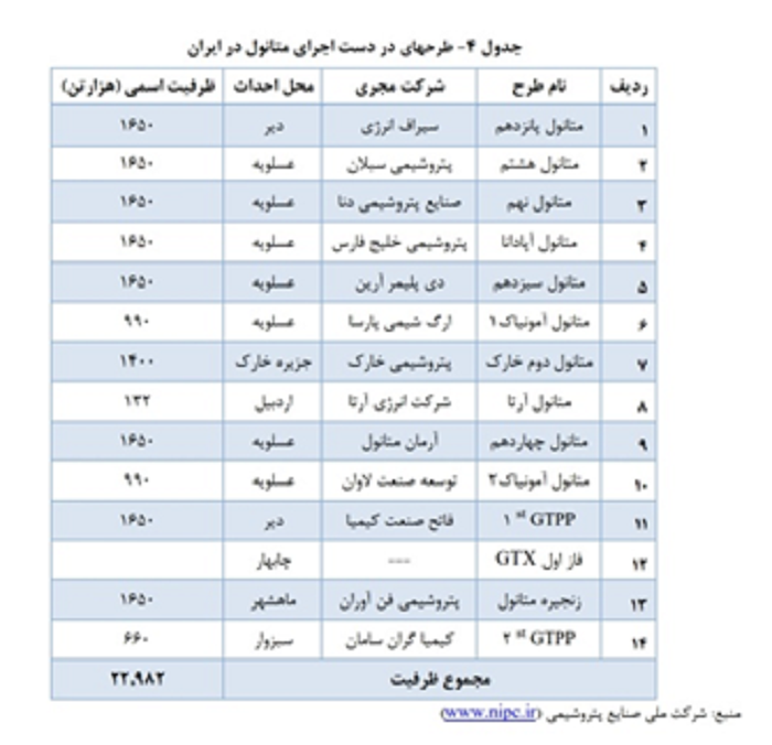 تحلیل صنعت متانول