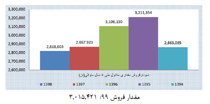 تحلیل صنعت متانول