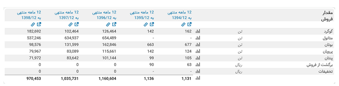 تحلیل صنعت متانول