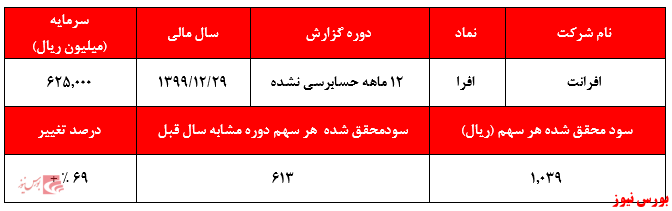 گزارش حسابرسی نشده افرا+بورس نیوز