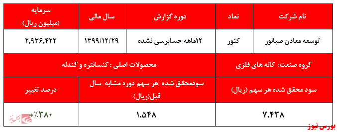 گزارش عملکرد کنور+بورس نیوز