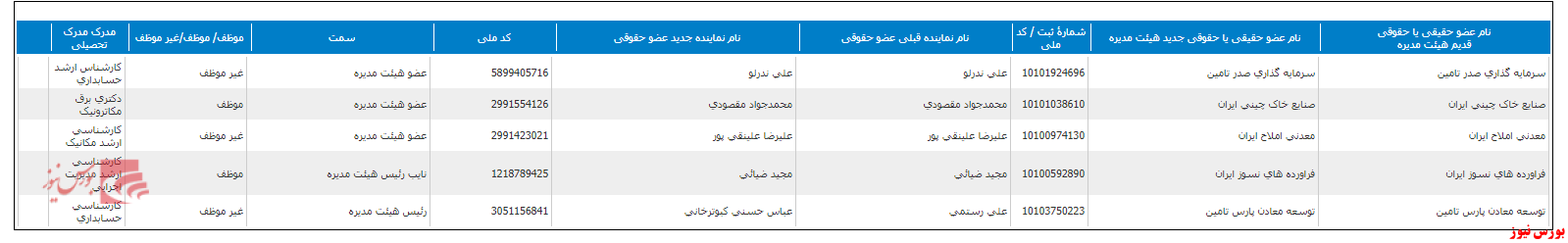 ترکیب هیات مدیره فباهنر+بورس نیوز