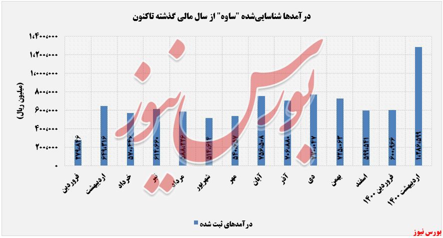 درآمدهای عملیاتی ساوه+بورس نیوز