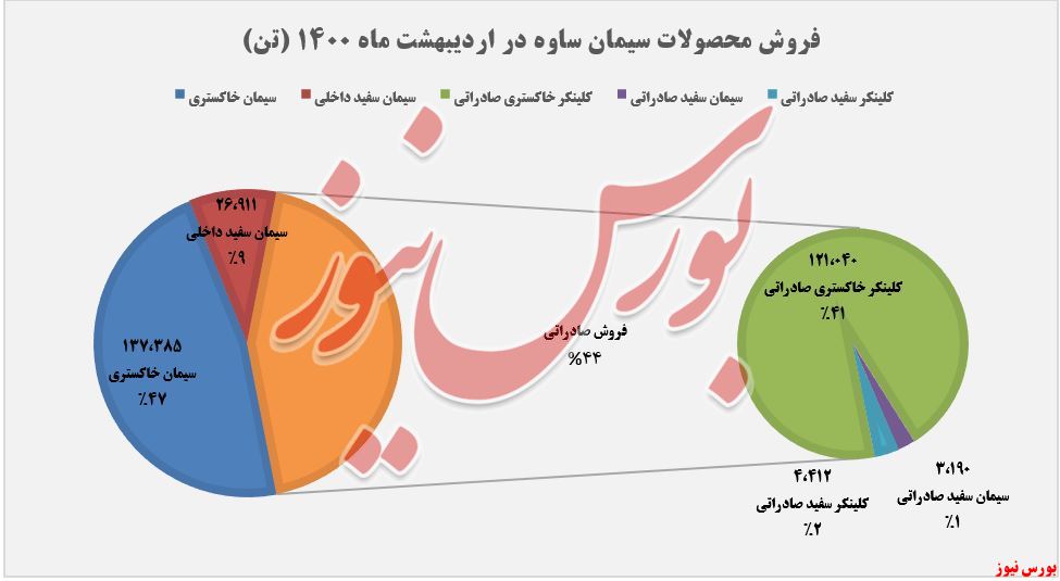 روند فروش محصولات ساوه+بورس نیوز