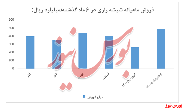 نمودار کرازی+بورس نیوز