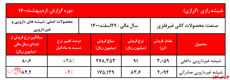 گزارش اردیبهشت ماه کرازی+بورس نیوز