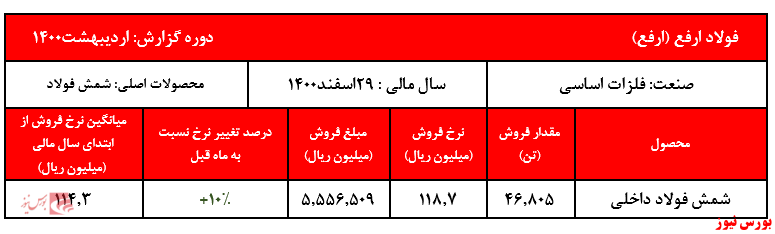 گزارش ماهانه ارفع+بورس نیوز