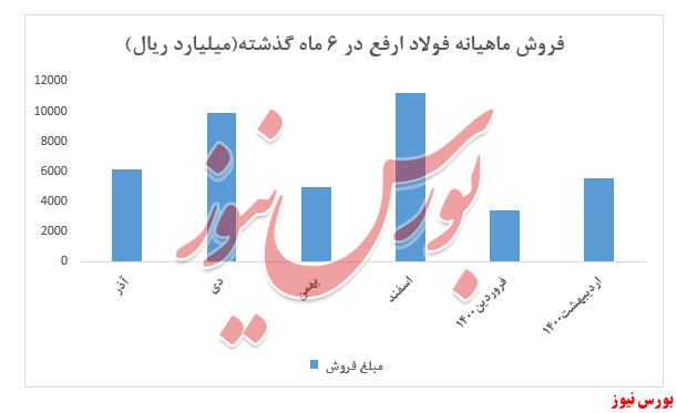 نمودار ارفع+بورس نیوز