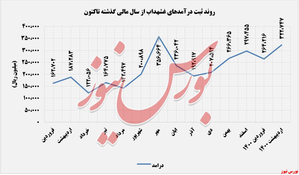 روند درآمدهای غشهداب+بورس نیوز