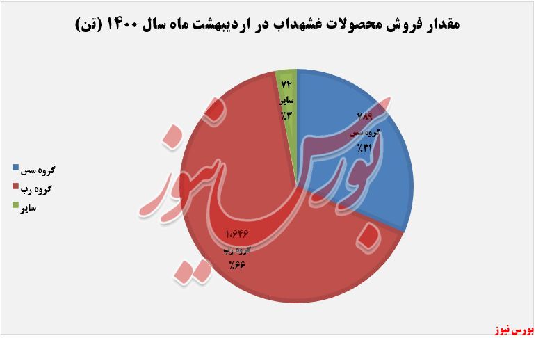 فروش محصولات غشهداب در اردیبهشت+بورس نیوز