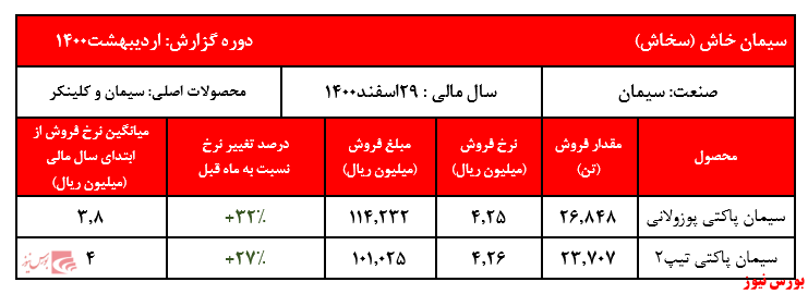 گزارش عملکرد سخاش+بورس نیوز