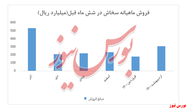 افزایش ۲۷ تا ۳۲ درصدی نرخ محصولات شرکت در ماه گذشتهافزایش ۶۰ درصدی درآمد‌های شرکت نسبت به مدت مشابه سال گذشته