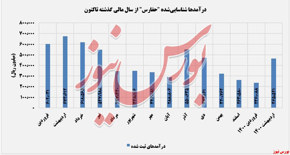 روند درآمدهای حفارس+بورس نیوز