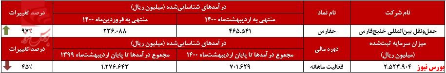 عملکرد ماهانه حفارس+بورس نیوز