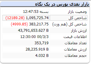 نزول شاخص به زیر کانال یک میلیون و ۱۰۰ هزار واحد