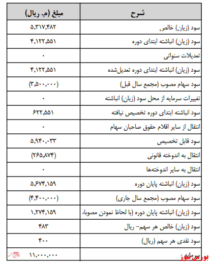 آخرین اخبار مجامع امروز ۱۴۰۰/۰۳/۰۳