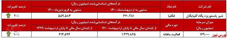 عملکرد ماهانه غگلپا+بورس نیوز