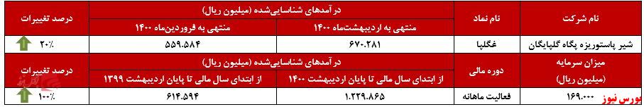 عملکرد ماهانه غگلپا+بورس نیوز