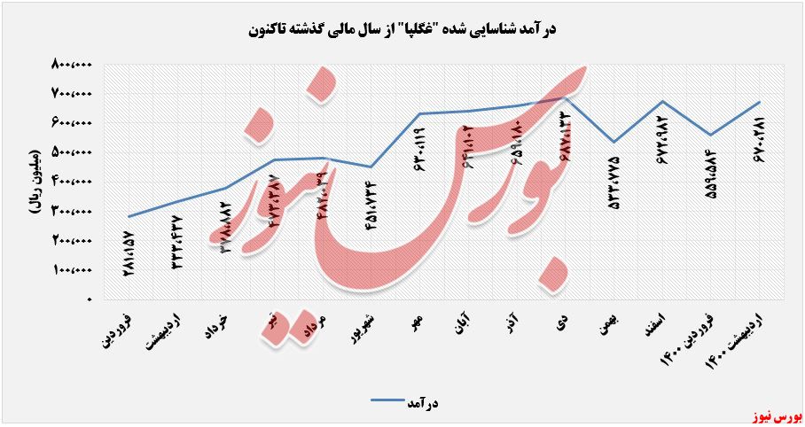 روند درآمد غگلپا+بورس نیوز