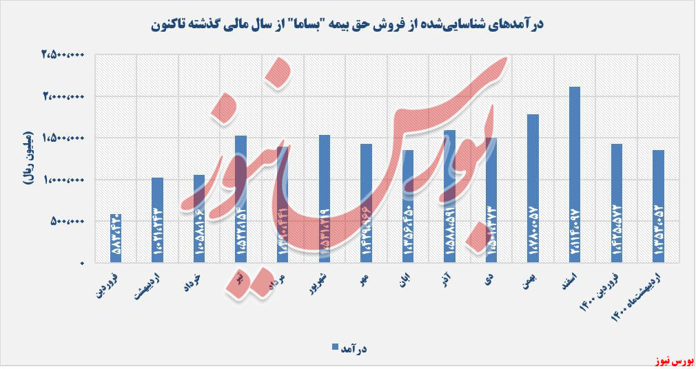 درآمدهای شناسایی شده بساما+بورس نیوز