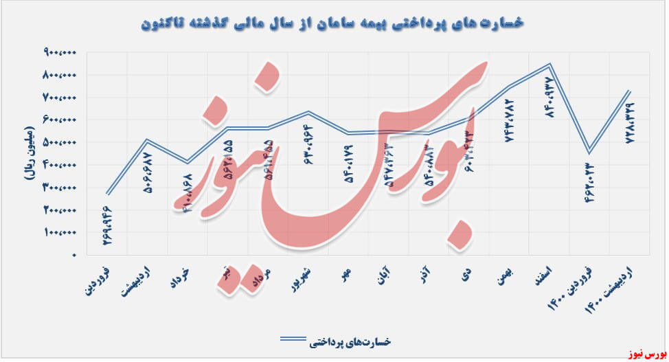 خسارت های پرداختی بساما+بورس نیوز