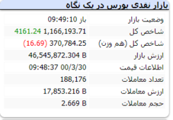 شاخص در این لحظات رشد ۴ هزار واحدی دارد