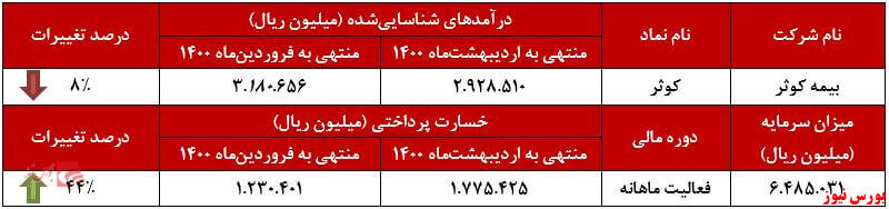 عملکرد ماهانه کوثر در اردیهشت+بورس نیوز