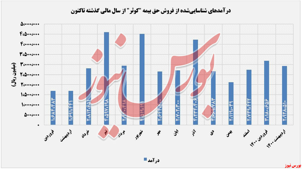 درآمدهای کوثر+بورس نیوز