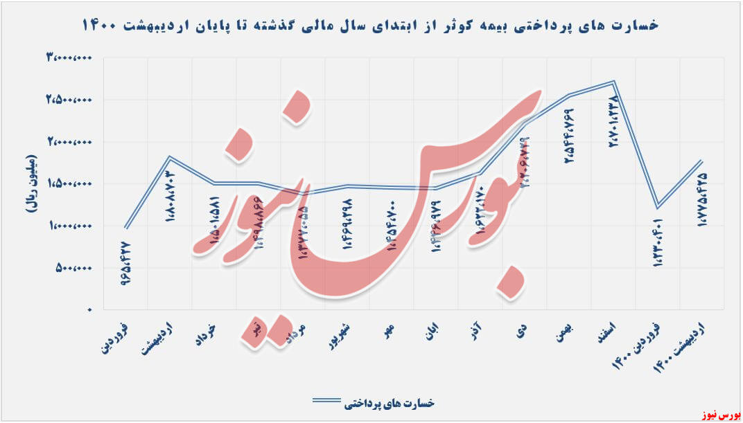 خسارت های پرداختی بیمه کوثر+بورس نیوز