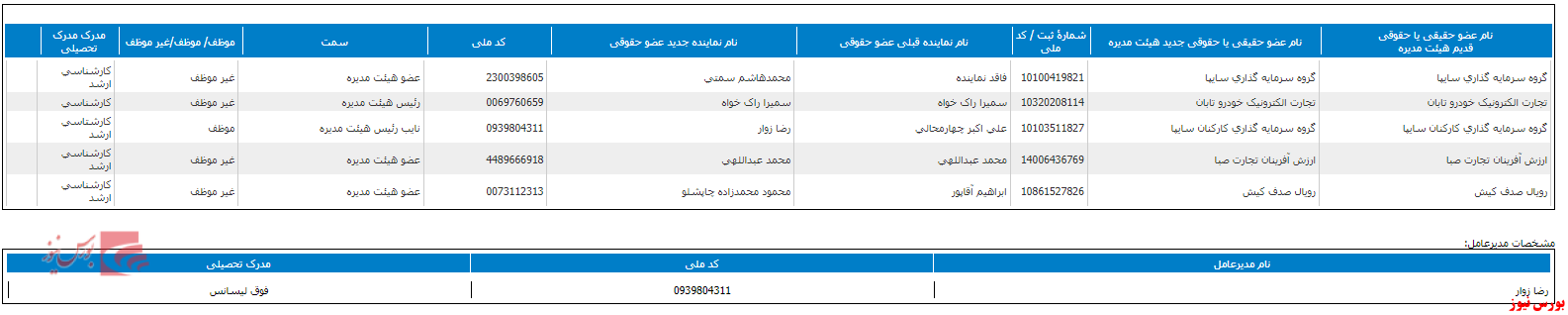 نرخ شکر سفید چغندری 