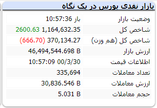 در این لحظات شاخص با رشد ۲۶۰۰ واحدی همراه است