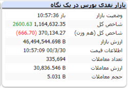 در این لحظات شاخص با رشد ۲۶۰۰ واحدی همراه است