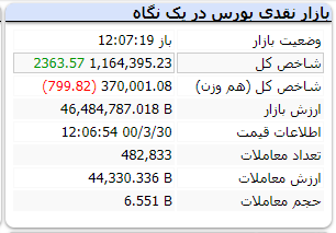 شاخص در لحظات پایانی سبزپوش است