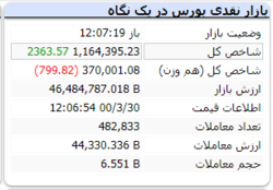 شاخص در لحظات پایانی سبزپوش است