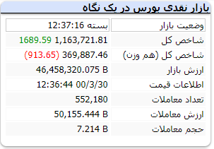 شاخص با رشد 1689واحدی به کار خود پایان داد