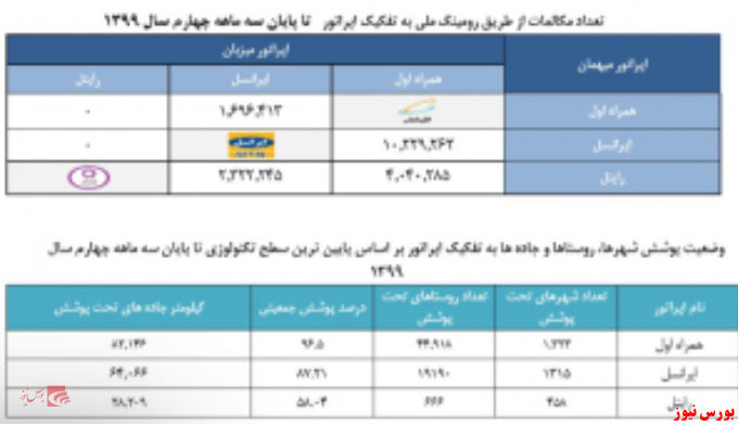 همراه اول رتبه یک میزبانی رومینگ و پوشش مناطق روستایی