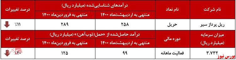 عملکرد ماهانه حریل+بورس نیوز