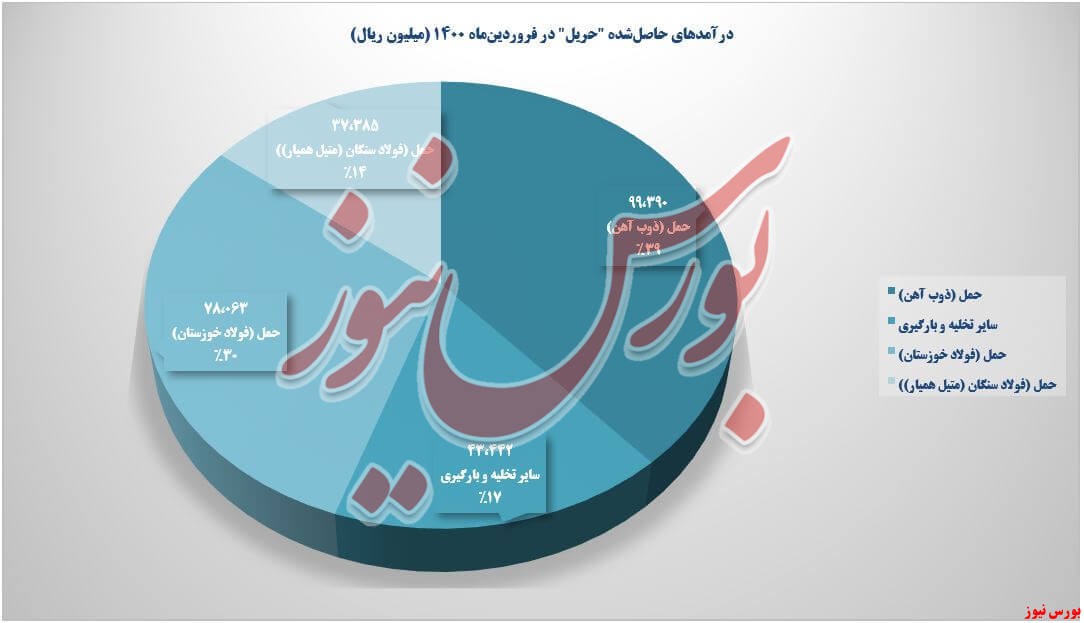 میزان درآمد اردیبهشت‌ماه+بورس نیوز